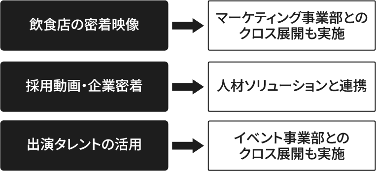 事業部としての位置づけの図